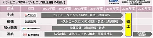 20211027nyk4 520x131 - 日本郵船ほか／アンモニア燃料国産エンジン搭載船舶の実証事業