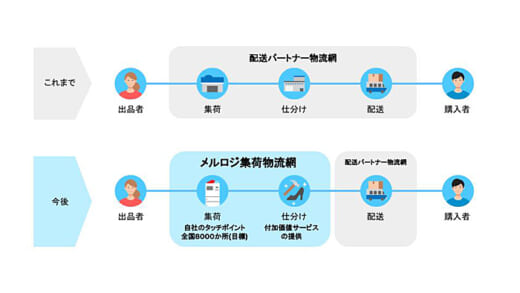 20211028merucari1 520x293 - メルカリ／物流サービス子会社「メルロジ」設立