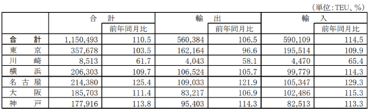 20211029kokkosyo1 520x156 - 港湾統計速報／8月の主要6港外貿貨物のコンテナ個数10.5％増