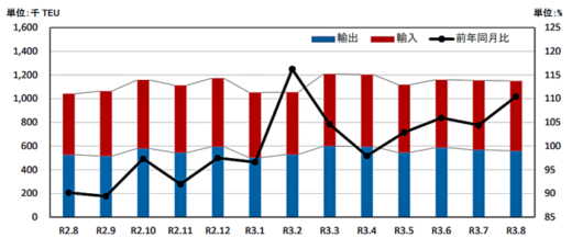 20211029kokkosyo2 520x217 - 港湾統計速報／8月の主要6港外貿貨物のコンテナ個数10.5％増