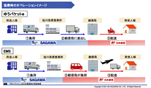 20211029sghd1 520x304 - SGHD／日本郵便との協業、デジタル化、海上航空輸送順調に進展