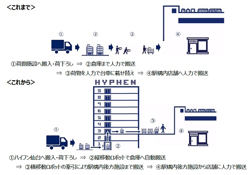 1126jreast3 - JR東日本／仙台駅構内店舗の商品配送で搬送用ロボット導入