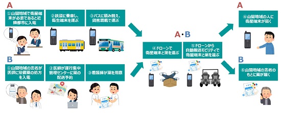 1126zenrin3 - ゼンリンなど協議会／秩父市で複数モビリティの配送実証に成功