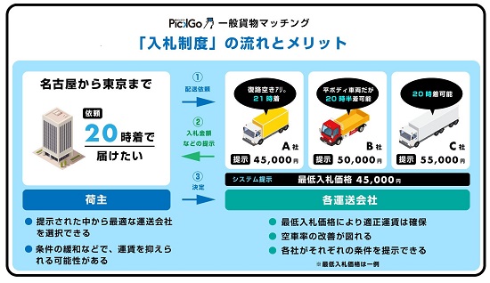 1129cbcloud - CBcloud／「PickGo」の一般貨物マッチングで入札制度を導入