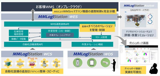 1129yedigi1 - YE DIGITAL／倉庫の自動化促進に特化したWESの提供開始