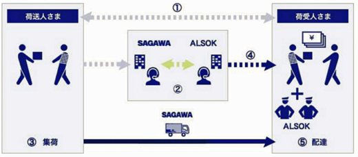 20211101sagawa3 520x229 - 佐川急便／高額代引き荷物対象に防犯のプロ、ALSOKと連携開始