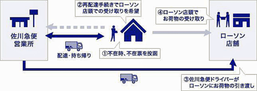 20211105sagawa 520x184 - 佐川急便／ローソンと協働で不在荷物「店頭受け取り」トライアル