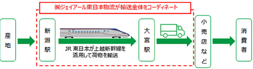 20211108jreast1 520x143 - JR東日本／新潟駅～大宮駅へ「はこビュン」で鮮魚や日本酒輸送