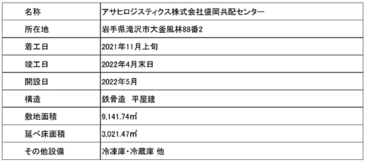 20211109asahi 520x231 - アサヒロジスティクス／岩手県滝沢市に食品共同配送センター