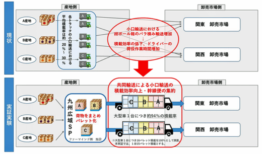 20211111zennou1 520x306 - JA全農／遠隔地輸送の県域を越えた共同輸送実証を実施