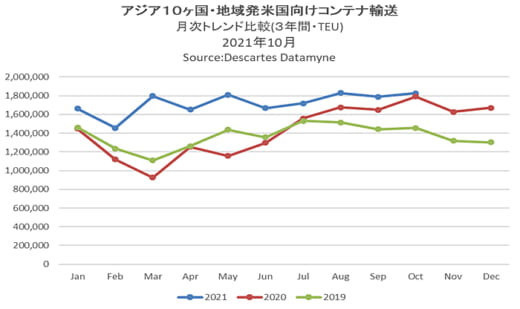 20211112datamyne 520x309 - 海上コンテナ輸送量／アジア発米国向けが16か月連続増