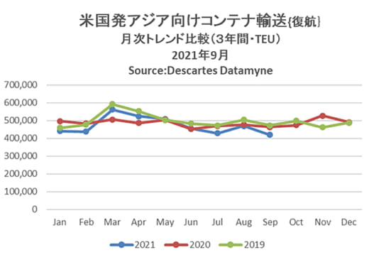 20211112datamyne1 520x359 - 海上コンテナ輸送量／アジア発米国向けが16か月連続増