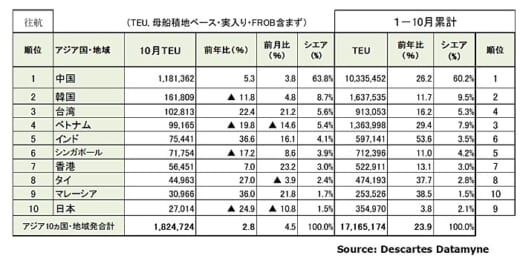 20211112datamyne2 520x261 - 海上コンテナ輸送量／アジア発米国向けが16か月連続増