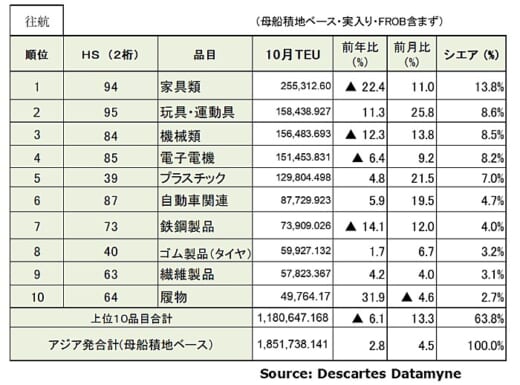 20211112datamyne3 520x385 - 海上コンテナ輸送量／アジア発米国向けが16か月連続増