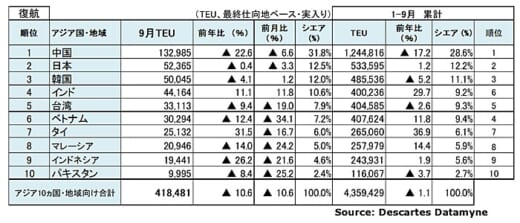 20211112datamyne4 520x223 - 海上コンテナ輸送量／アジア発米国向けが16か月連続増