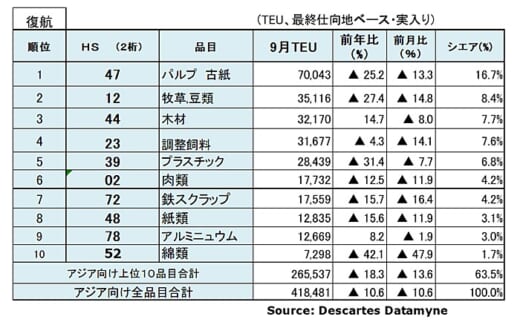 20211112datamyne5 520x325 - 海上コンテナ輸送量／アジア発米国向けが16か月連続増