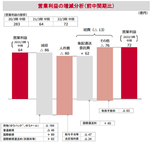 20211112yubin 520x498 - 日本郵政／郵便・物流事業の売上高0.9％減、営業利益7億円増