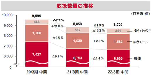 20211112yubin1 520x257 - 日本郵政／郵便・物流事業の売上高0.9％減、営業利益7億円増