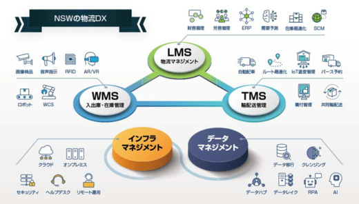 20211116nsw 520x296 - NSW／「Infor WMS」販売でインフォアジャパンと提携