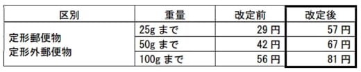 20211116yubin 520x105 - 日本郵便／郵便サービス2種を値上げ、低廉料金で採算取れず
