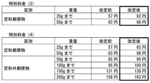 20211116yubin1 520x288 - 日本郵便／郵便サービス2種を値上げ、低廉料金で採算取れず