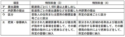 20211116yubin2 520x155 - 日本郵便／郵便サービス2種を値上げ、低廉料金で採算取れず