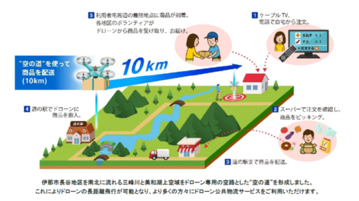 20211116zenrin1 520x291 - ゼンリン、伊那市／公共配送サービスをドローンで実現