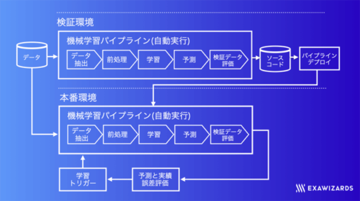 20211117exa1 520x290 - エクサウィザーズ／ヤマト運輸のMLOps環境を構築