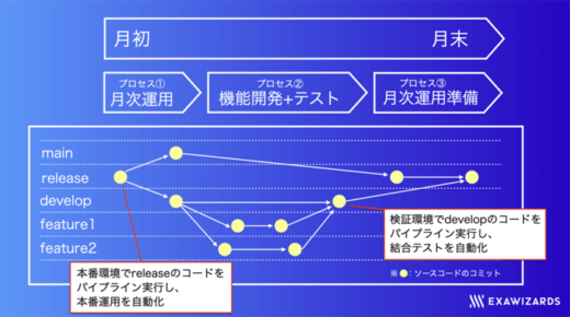 20211117exa2 520x290 - エクサウィザーズ／ヤマト運輸のMLOps環境を構築