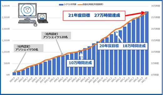 20211119nichirei 520x305 - ニチレイロジグループ本社／年間27万時間の業務をRPA化