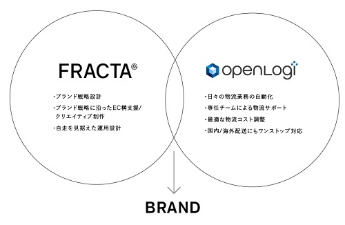 20211119openlogi - オープンロジ／フラクタと「Shopify Plus」の新プラン提供