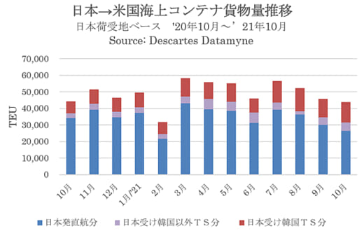 20211124datamyne 520x330 - 日米海上コンテナ輸送量／輸出が8か月ぶりに前年下回る