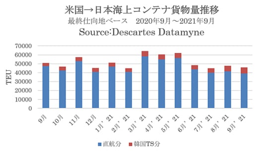 20211124datamyne1 520x305 - 日米海上コンテナ輸送量／輸出が8か月ぶりに前年下回る