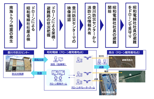 20211125skypeek3 520x334 - スカイピーク／ドローンのレベル４人材育成に向けた検証を実施