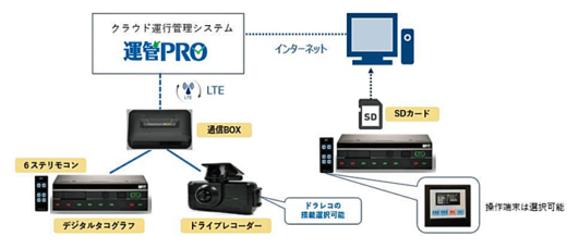 20211125tokai1 520x229 - 東海電子／システム連関のクラウド運行管理システム発売