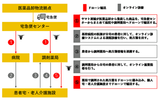 20211125yamato2 520x325 - ヤマト運輸／ドローン医薬品輸送ネットワーク構築へ実証実験