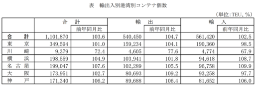 20211126kowan1 520x174 - 港湾統計速報／9月の主要6港外貿貨物のコンテナ個数3.6％増