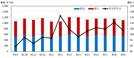 20211126kowan2 520x227 - 港湾統計速報／9月の主要6港外貿貨物のコンテナ個数3.6％増