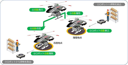 20211129kawasaki 520x264 - 川崎重工／無人VTOL機＋配送ロボットによる物資輸送に成功