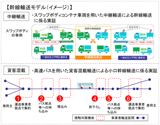 20211130kokkosyo2 520x406 - 国交省／ウィズコロナ時代の物流システム構築へ4事業