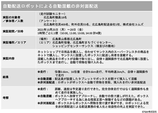 20211130yper 520x371 - Yper／AMRと宅配ボックスが連動、荷物の受取・預入を自動化