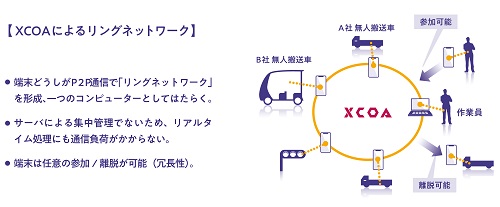 2021119traiart2 - トライアート、トヨタ／異なるAGVが自律協調するシステム構築