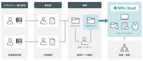 2021119wingarc - ウイングアーク／ロジクエストが文書活用ソリューション導入