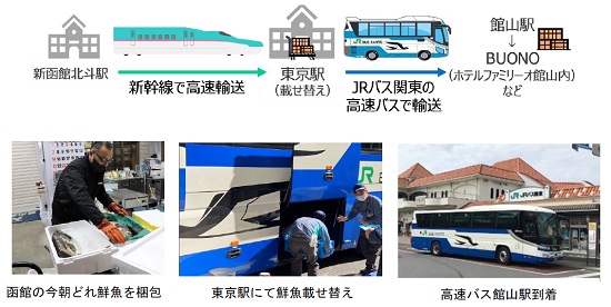 202211119jreast2 - JR東日本／JRバス関東と新幹線・高速バス活用の鮮魚輸送実施