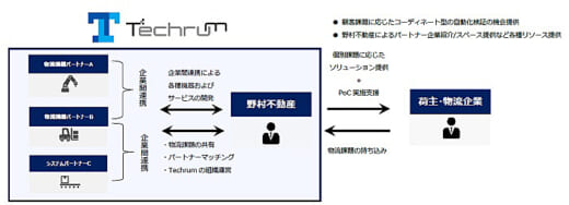 211124 nomura 04 520x188 - 物流最前線／スクラム組み課題解決、野村不動産の自動化支援