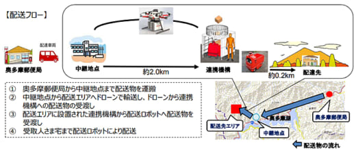 20211130yubin 520x218 - 日本郵便／日本初のドローン×配送ロボットによる配送試行を公開