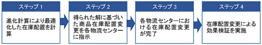 20211201askul 520x91 - アスクル／電通大等と物流センター在庫配置最適化の実証実験