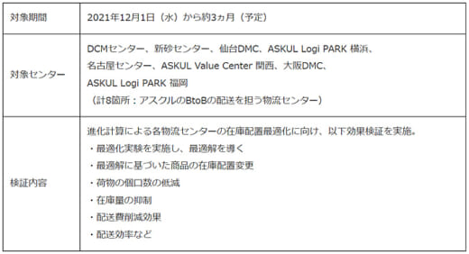 20211201askul2 520x282 - アスクル／電通大等と物流センター在庫配置最適化の実証実験