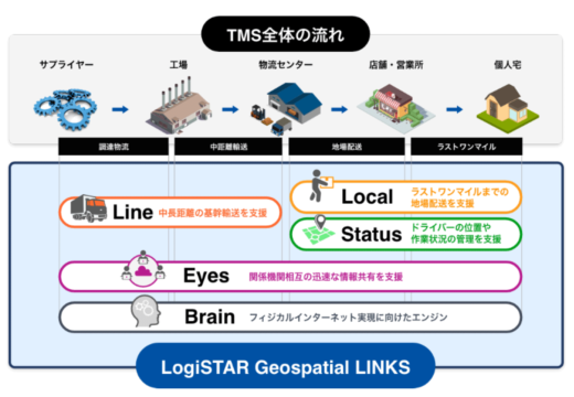 20211201pasco 520x360 - パスコ／部分最適から全体最適へ、次世代TMSサービス開発