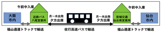 20211202fukutsu2 520x112 - 福山通運ほか／夜行高速バス（大阪～仙台線）で貨客混載開始